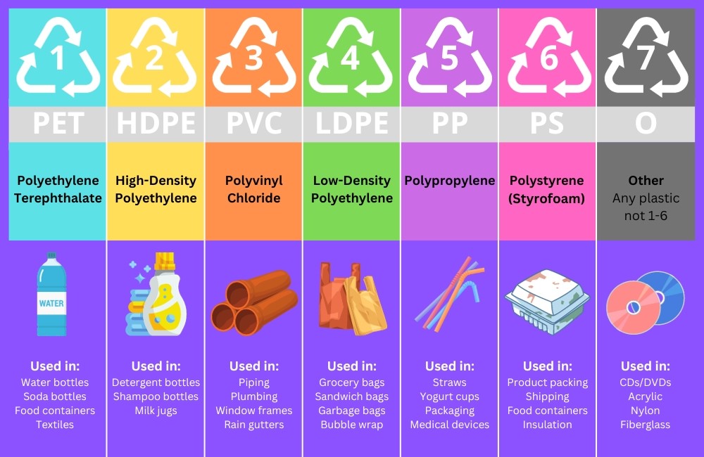 7 Types of Plastic Infographic